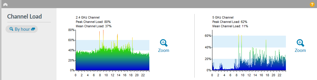 WiFi Channel load Day View