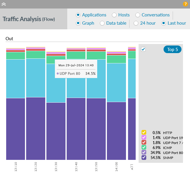 Flow graph - last hour