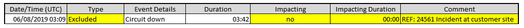 Line Availability Excluded Events CSV