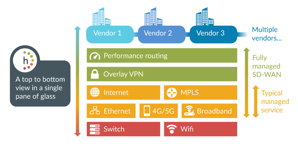 Highlight's SD-WAN approach