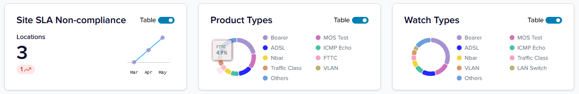 Reporting Insights - 3 new tiles