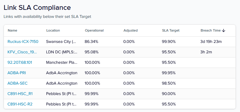 Reporting Insights - Link SLA Non-compliance Table