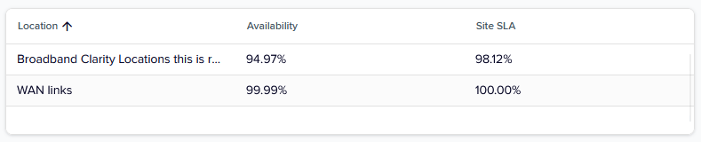 Reporting Insights - Site SLA Non-compliance Table