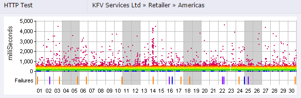 Performance Chart