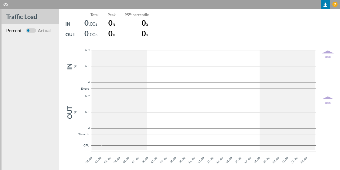 Traffic Load graph showing zero volume